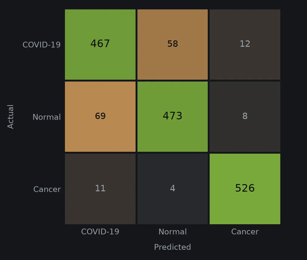 Confusion matrix over 1,628 test scans. Errors concentrate between COVID-19 and normal; the cancer row and column are almost empty.