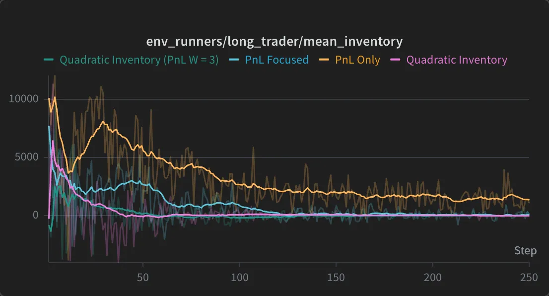 Long trader mean inventory under four reward specifications