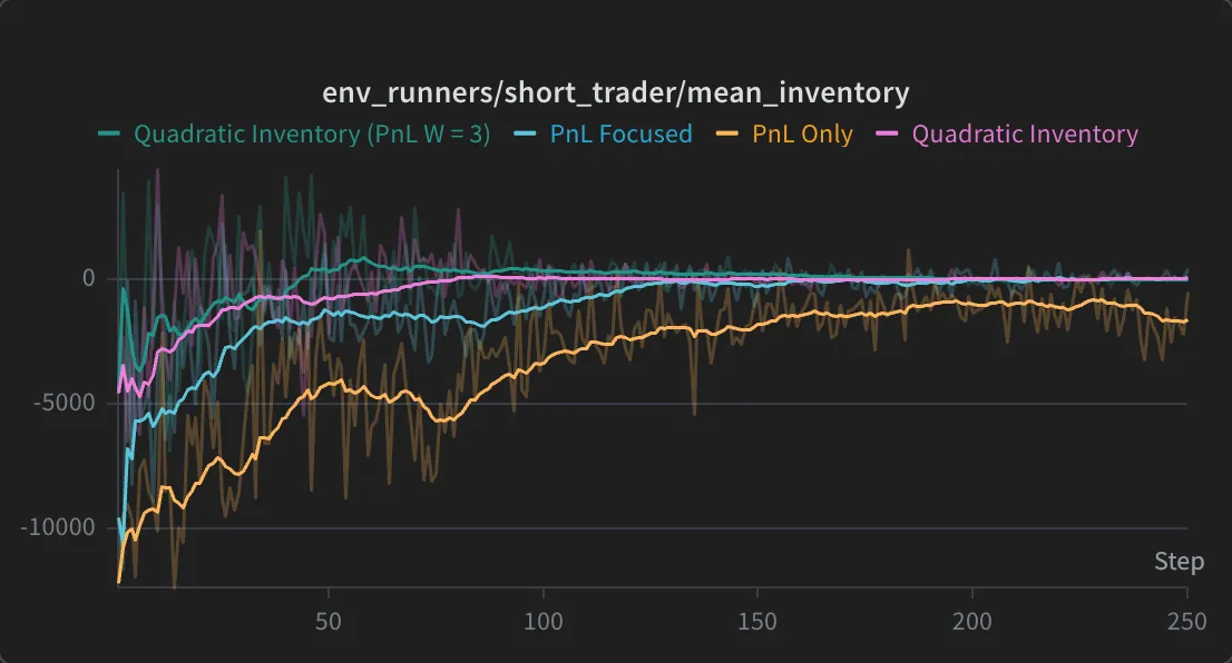 Short trader mean inventory under four reward specifications