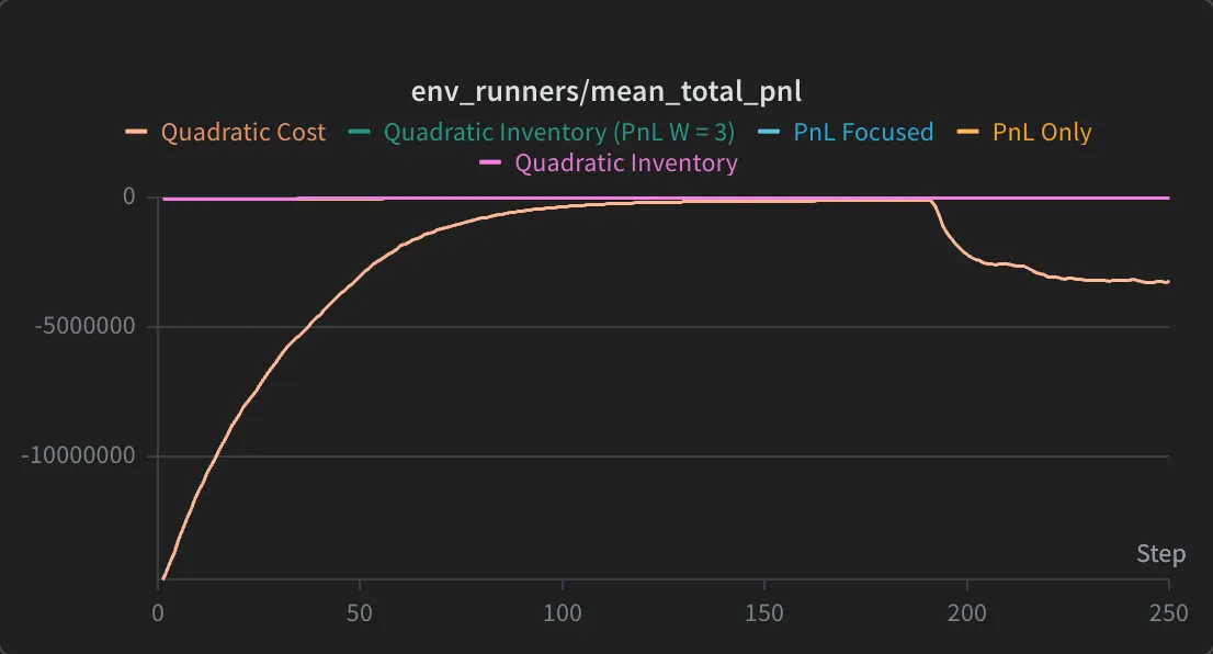 Mean total P&L under five reward specifications
