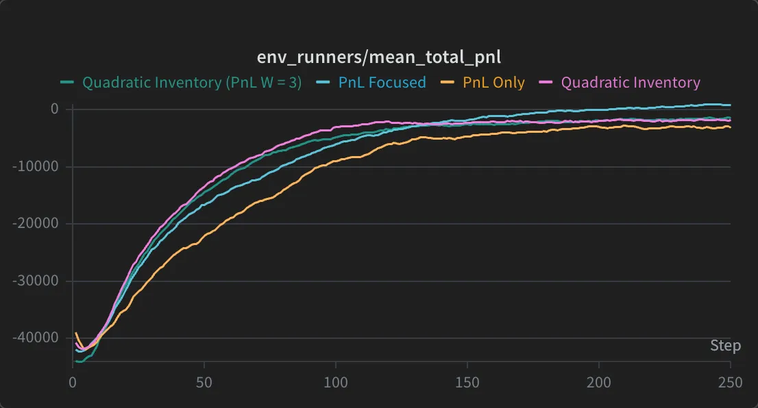 Mean total P&L under four specifications, quadratic cost hidden