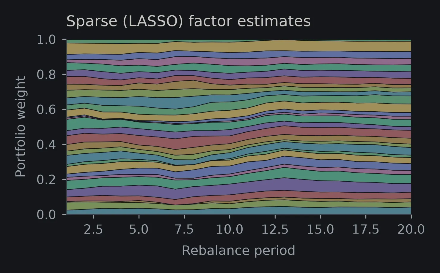Stacked portfolio weights over twenty rebalance periods using sparse LASSO factor estimates, showing nearly flat bands