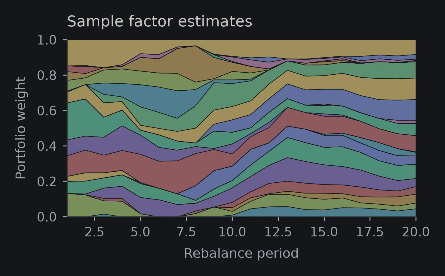 Stacked portfolio weights over twenty rebalance periods using sample factor estimates, showing large shifts between periods